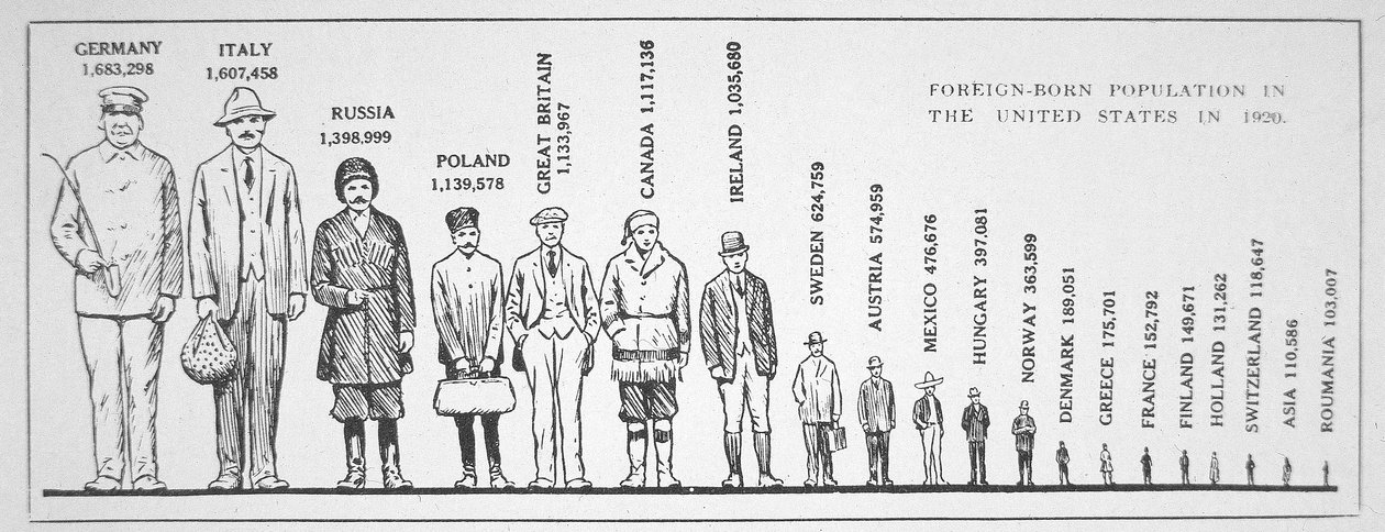 Grafik zeigt die ausländische Bevölkerung in den USA im Jahr 1920 von American School