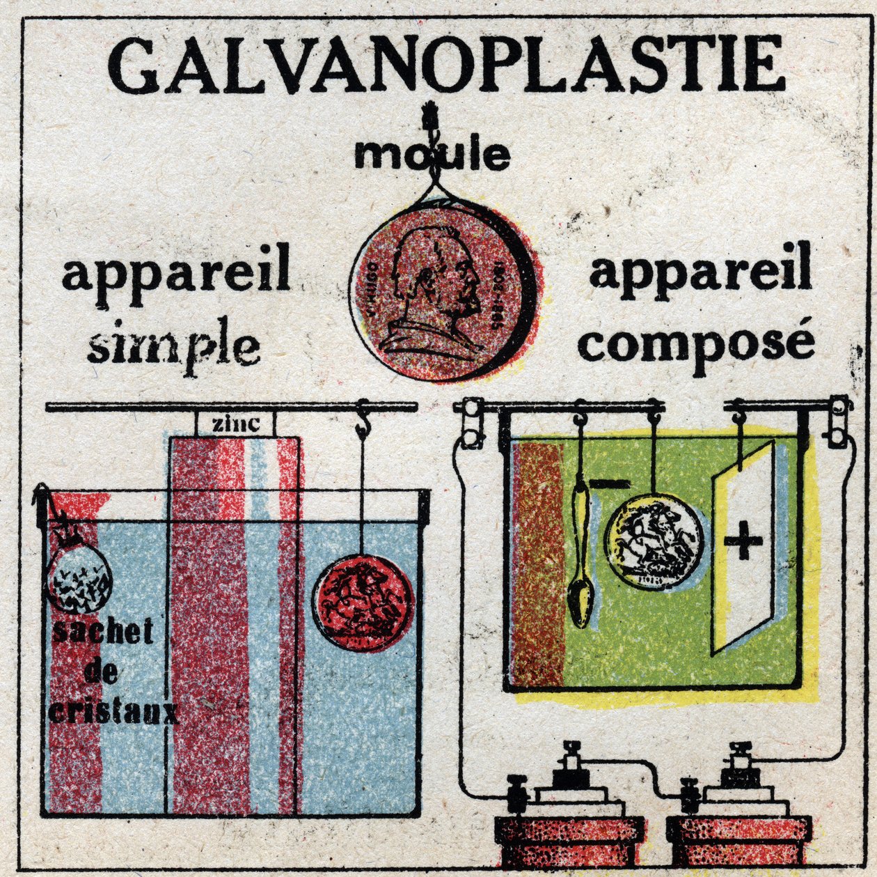 Elektrochemie: Galvanisieren mit einem einfachen Apparat oder mit einem zusammengesetzten Apparat. Anonyme Illustration von 1925. Private Sammlung. von Anonymous Anonymous