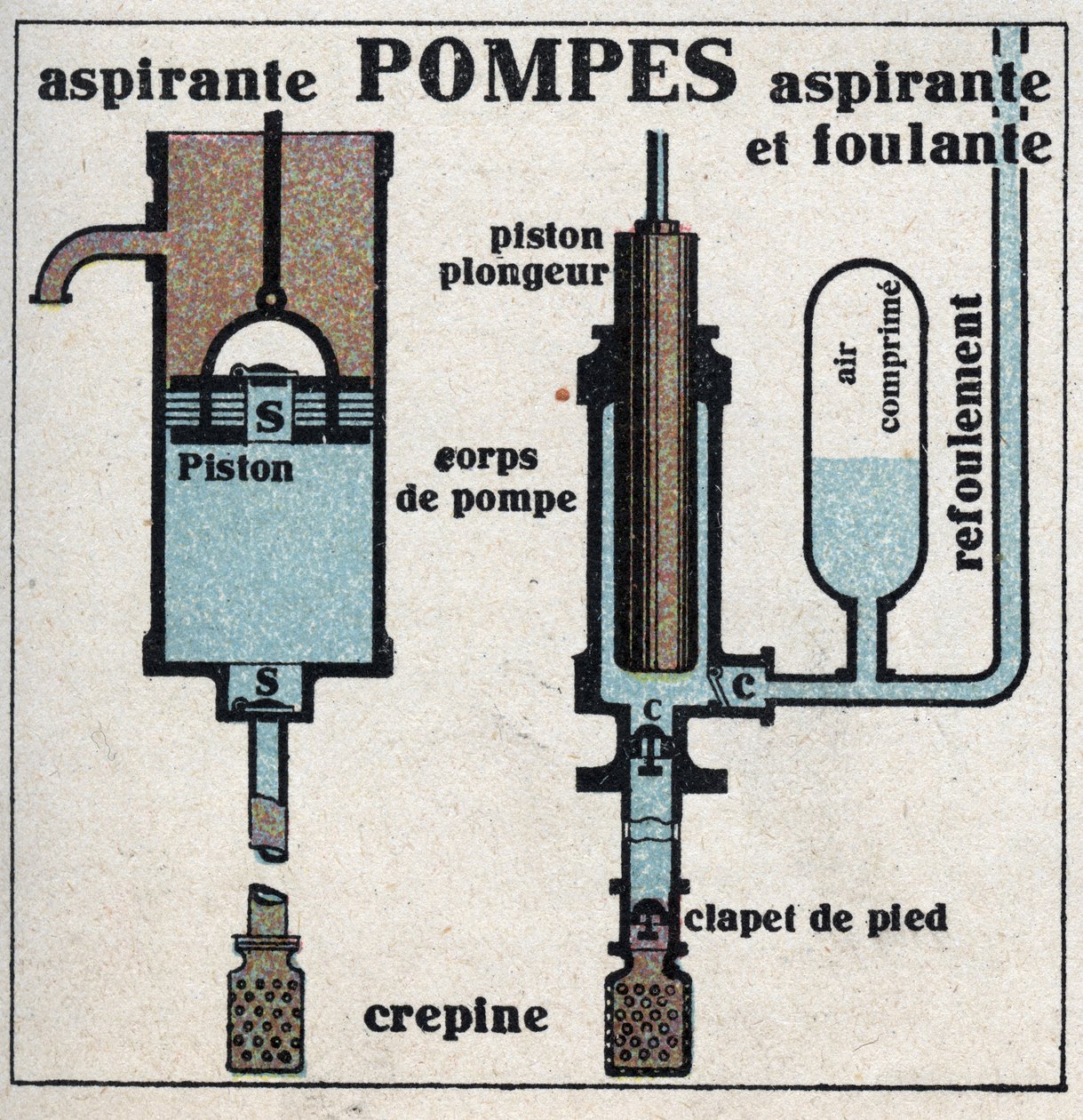 Gasdruck: Saugpumpe und Saugpumpe. Anonyme Illustration von 1925. Private Sammlung. von Anonymous Anonymous