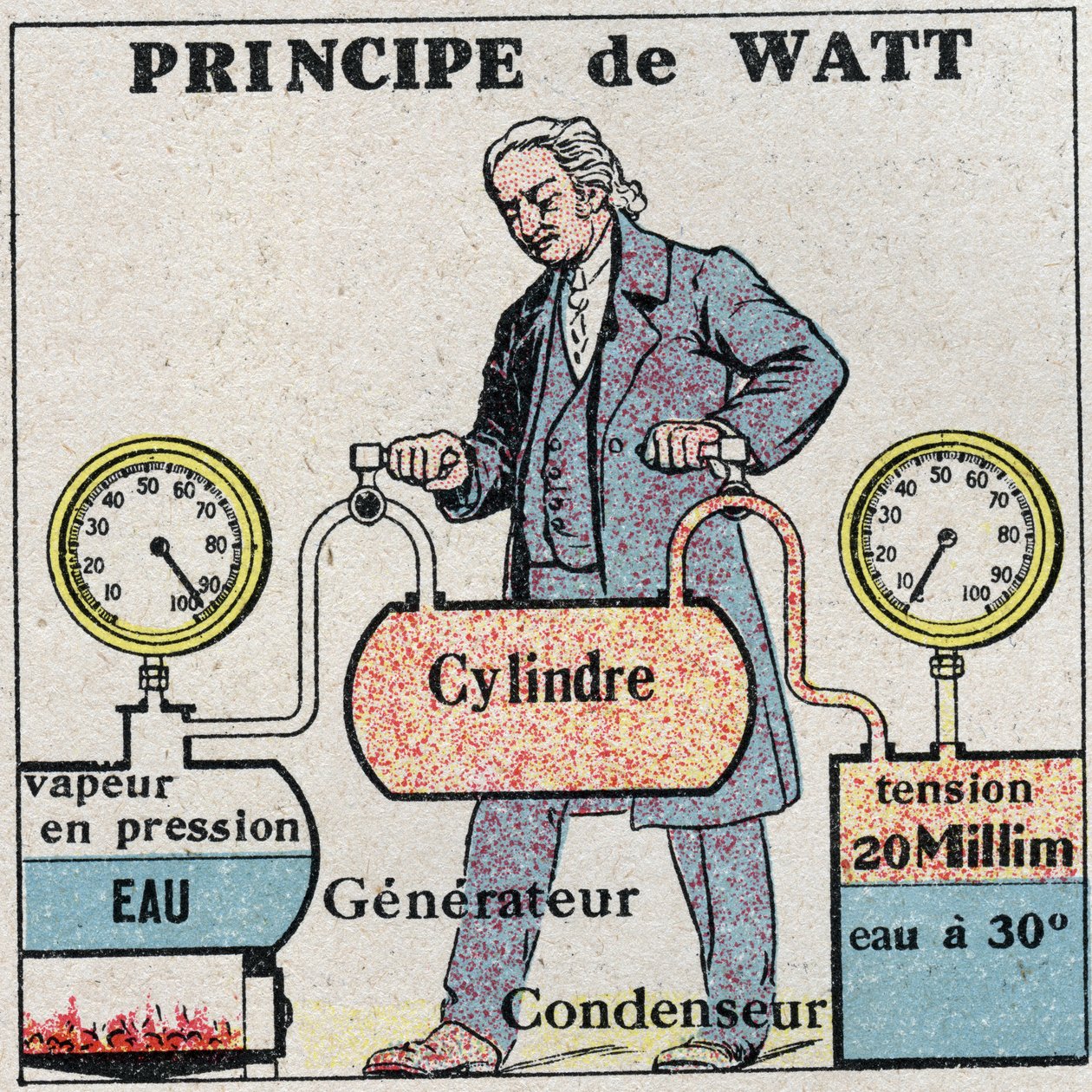 Die Dampfmaschine: Prinzip von James Watt (1736-1819). Anonyme Illustration von 1925. Private Sammlung. von Anonymous Anonymous