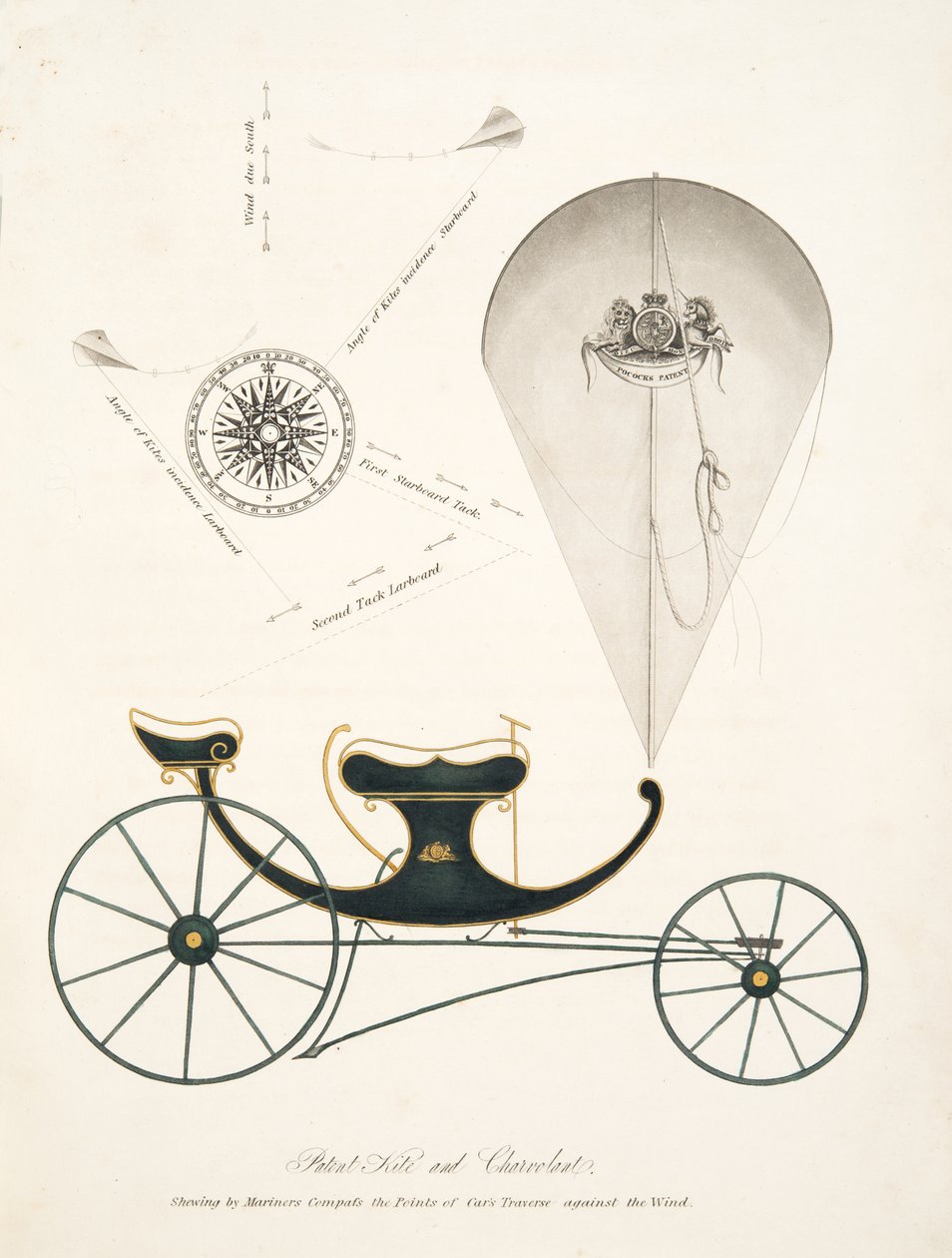Patentdrachen und Chervolant aus "Die Aeropleustische Kunst oder Navigation in der Luft, durch die Verwendung von Drachen oder Auftriebssegeln, veröffentlicht 1827 von English School
