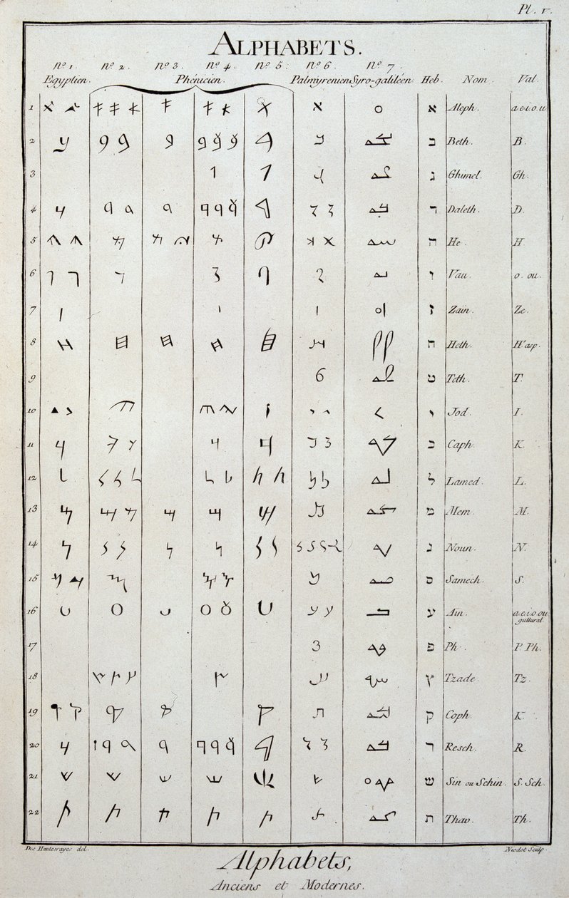 Ägyptische, phönizische, palmyrenische, syro-galiläische und hebräische Alphabete - in „Die Enzyklopädie“ von Diderot und Alembert von French School