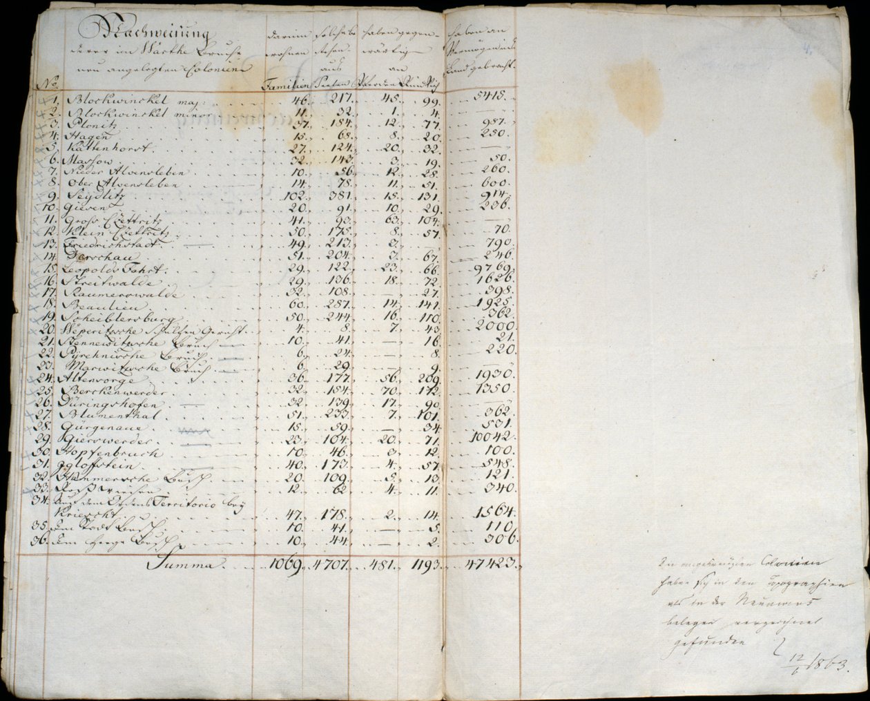 Aufzeichnung der Kolonien in Warthebruch, Polen, 1775 von German School