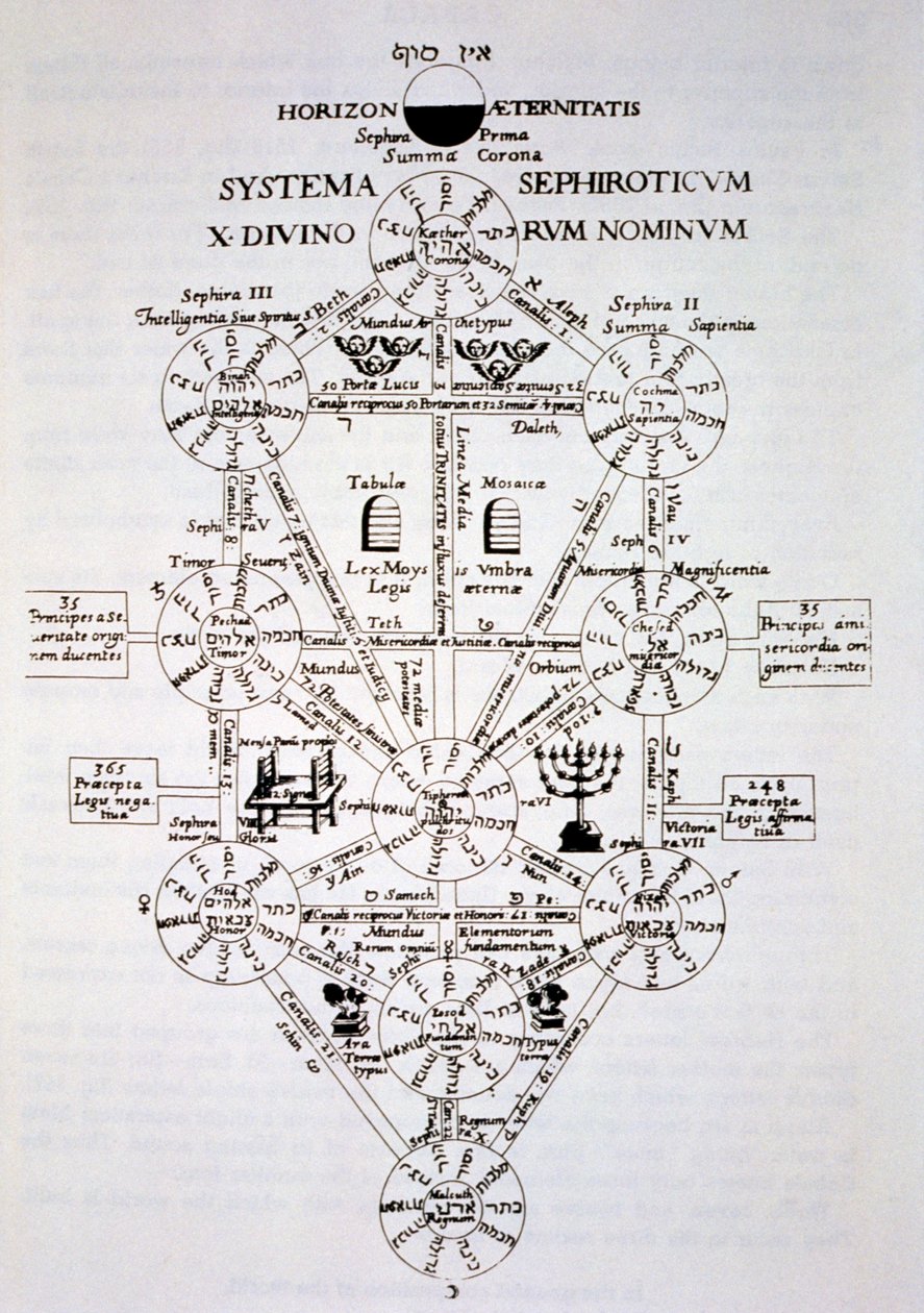 Der Sefirotische Baum, aus Oedipus Aegyptiacus von Athanasius Kirchner (1562) illustriert in einer Geschichte der Magie, veröffentlicht Ende des 19. Jahrhunderts von Italian School