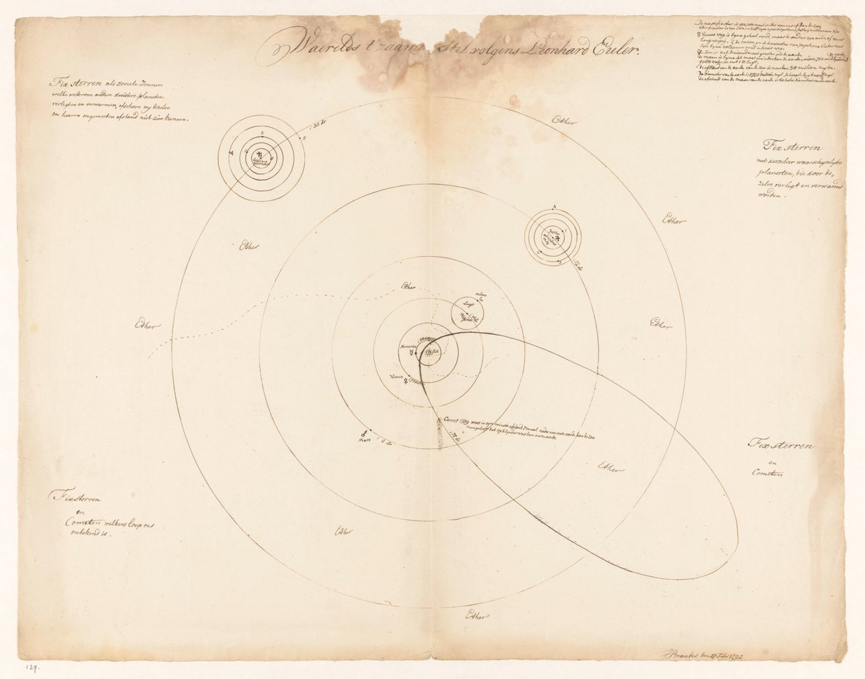 Sonnensystem nach Leonhard Euler. Weltzusammenstellung nach Leonhard Euler von Jan Brandes (signed by artist)