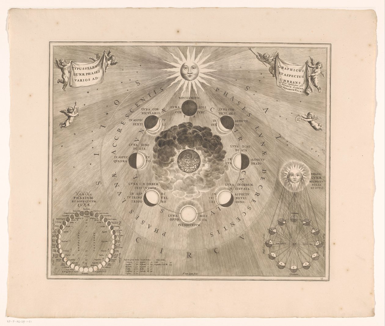 Himmelskarte der Mondbahn um die Erde und die Mondphasen (Typus selenographicus lunae phases et aspectus varios ad umbrans) von Johannes van Loon