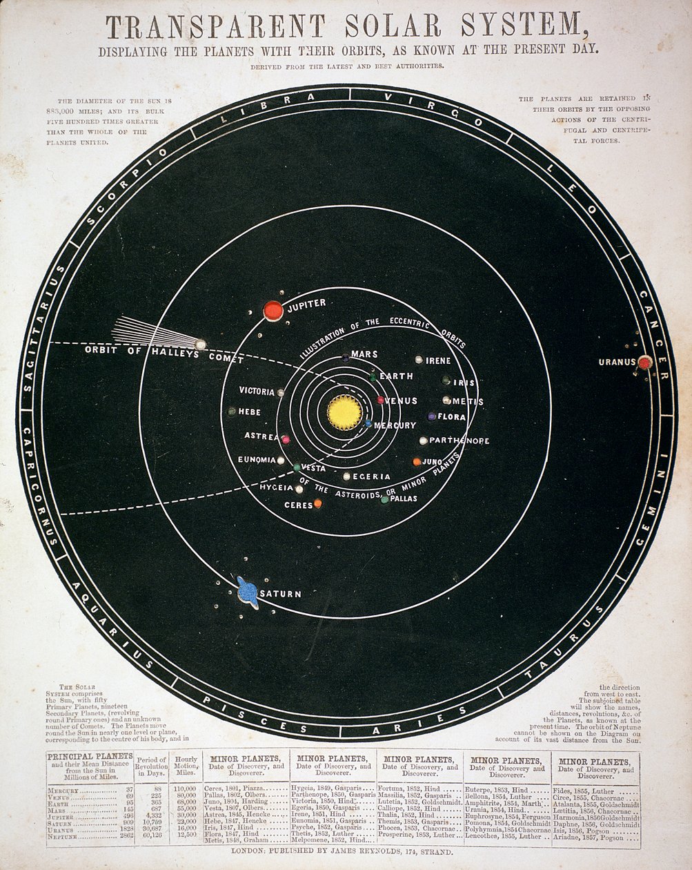 Transparenter Sonnensystem, Lehrtafel, ca. 1857 von Unbekannt