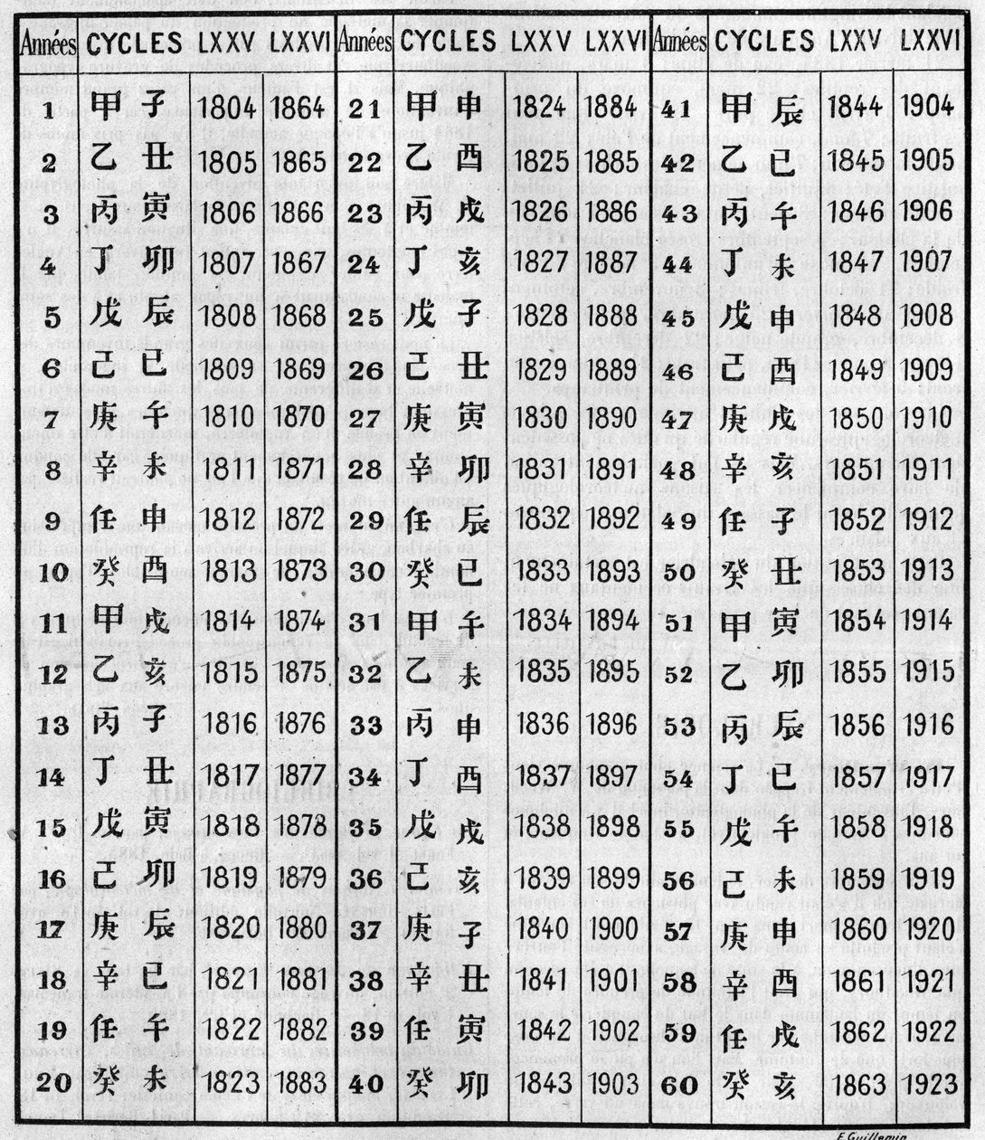 Übereinstimmung der chinesischen und christlichen Chronologie. Gravur in „La Nature: revue des sciences et de leurs applications aux arts et a l