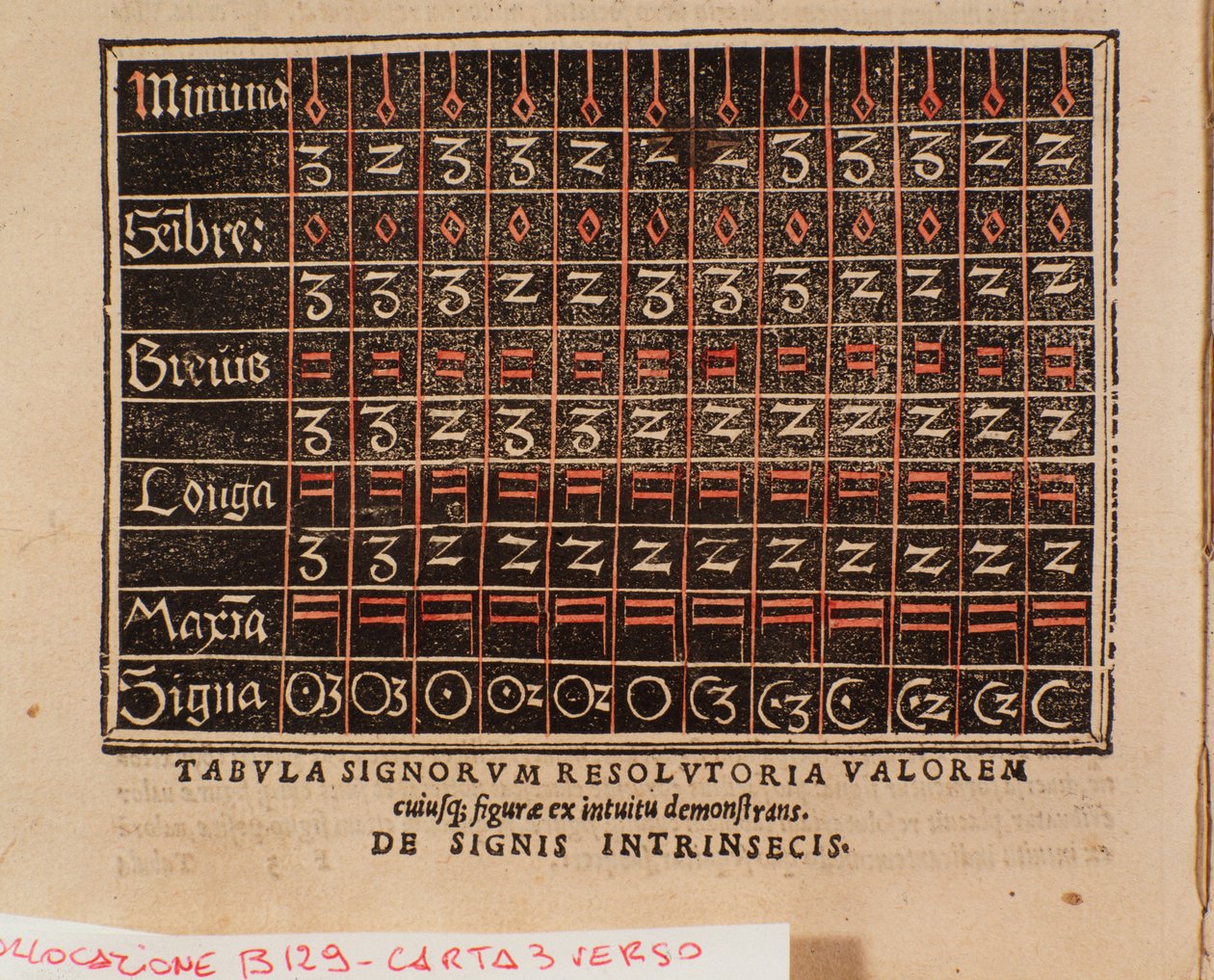 Wertetabelle aus „De arte cantandi micrologus“ von Andree Ornitoparchi (Andreas Ornithoparchus) 1533 Bologna, civico museo musicale von Unknown artist