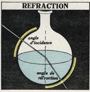 Lichtbrechung: Brechungsgesetze. Anonyme Illustration von 1925. Private Sammlung. von Anonymous Anonymous