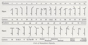 Code der Semaphorsignale von English School