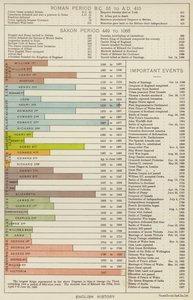 Englische Geschichte von English School