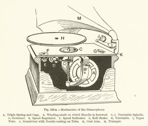 Mechanismus des Grammophons