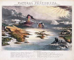 Diagramm der Naturphänomene, ca. 1850