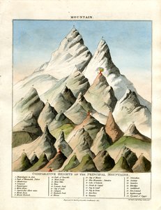 Vergleichende Höhen der Hauptberge von John Pass