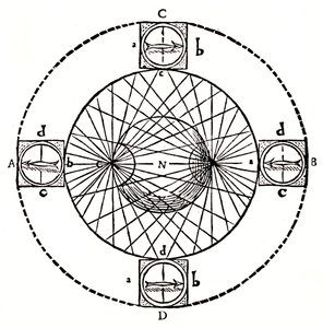 Verhalten eines Magnetkompasses, 1643