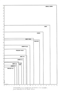 Diagramm mit Größenvergleichen von dreizehn Papierformaten von Foolscap 8vo bis Double Crown