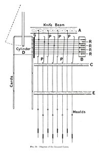 Diagramm des Jacquard-Webstuhls, ca. 1917