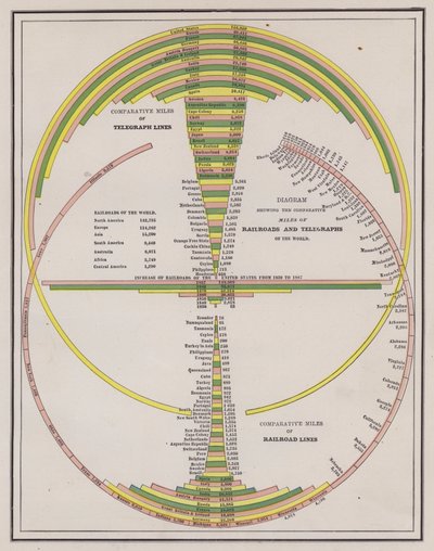 Vergleich der Länge der Telegraphen- und Eisenbahnnetze der Länder der Welt von American School