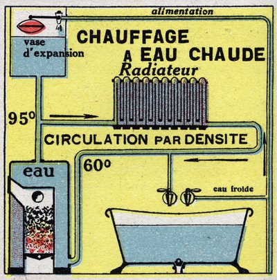 Hausheizung: Warmwasserheizung. Anonyme Illustration von 1925. Private Sammlung. von Anonymous Anonymous