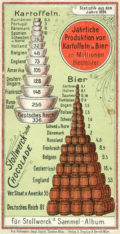 Jährliche Produktion von Kartoffeln und Bier der Nationen von Austrian School