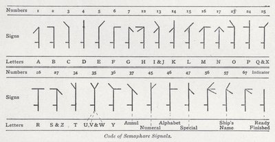 Code der Semaphorsignale von English School