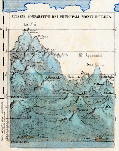 Kartografie „Vergleichende Höhen der Hauptberge Italiens“, synoptische Tabelle mit Reliefs, Vulkanen, Städten Mailand und Rom, Meereshöhe von Italian School