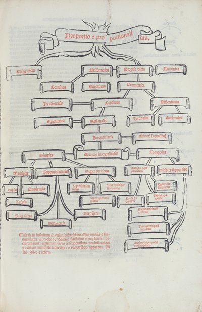 Der Baum der Proportionen, aus Summa de Arithmetica gedruckt von Paganino di Padanini, Toscalano, 1523 von Italian School