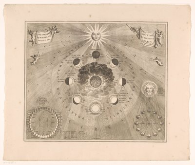 Himmelskarte der Mondbahn um die Erde und die Mondphasen (Typus selenographicus lunae phases et aspectus varios ad umbrans) von Johannes van Loon
