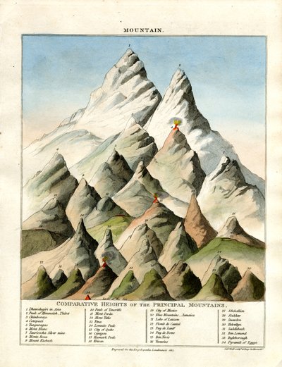Vergleichende Höhen der Hauptberge von John Pass