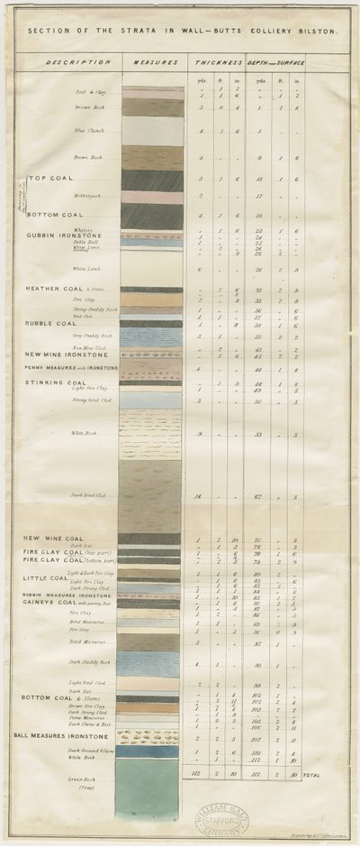 Dudley - Wall-Butts Colliery: Lithografie von School English