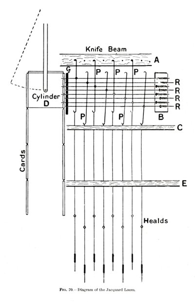 Diagramm des Jacquard-Webstuhls, ca. 1917 von Unbekannt