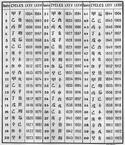 Übereinstimmung der chinesischen und christlichen Chronologie. Gravur in „La Nature: revue des sciences et de leurs applications aux arts et a l