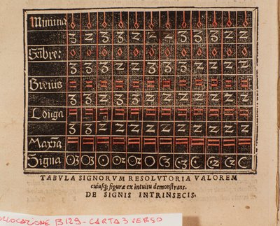 Wertetabelle aus „De arte cantandi micrologus“ von Andree Ornitoparchi (Andreas Ornithoparchus) 1533 Bologna, civico museo musicale von Unknown artist