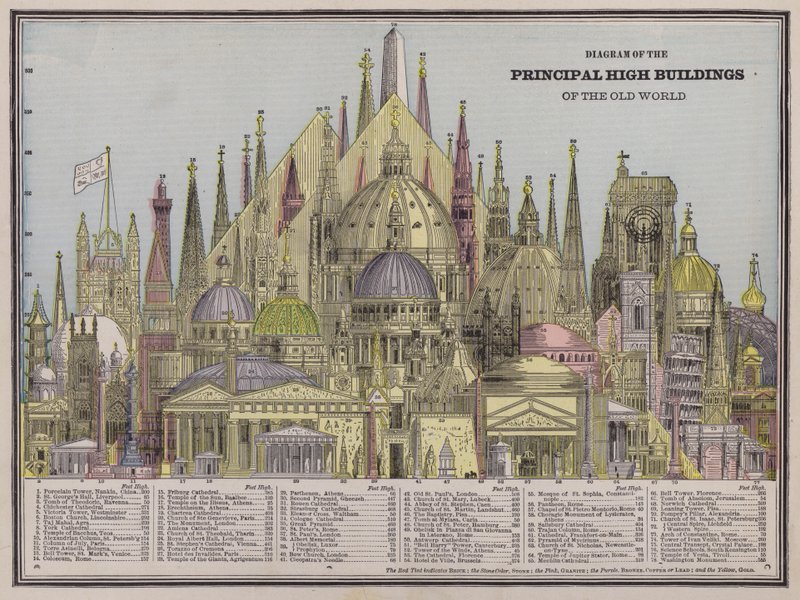 Diagramm der wichtigsten hohen Gebäude der Alten Welt von American School