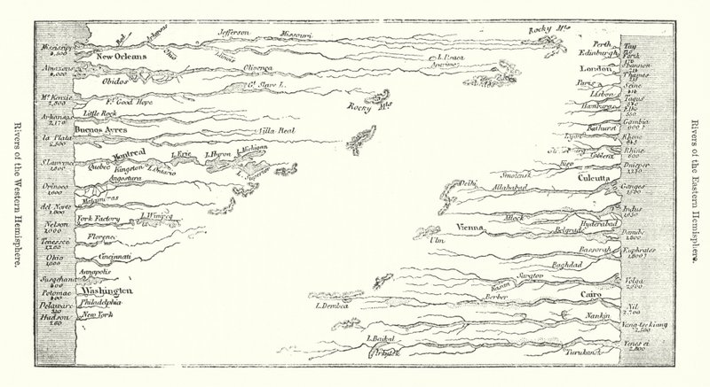 Flüsse der östlichen und westlichen Hemisphäre von English School