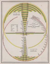 Vergleich der Länge der Telegraphen- und Eisenbahnnetze der Länder der Welt
