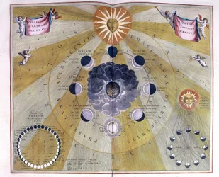 Darstellung des Mondzyklus von Cellarius