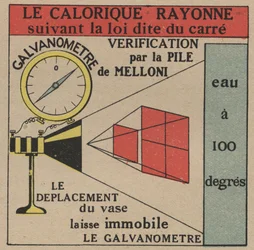 Strahlung und Leitfähigkeit: Gesetz der direkten Strahlung von Wärme, überprüft durch die Melloni-Batterie und ein Galvanometer. Anonyme Illustration von 1925. Private Sammlung.