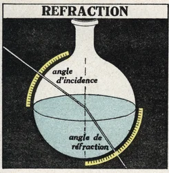 Lichtbrechung: Brechungsgesetze. Anonyme Illustration von 1925. Private Sammlung.