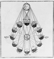 Die Sonne, die Erde und die Bewegungen des Mondes - in „Die Unterwelt“ von Athanasi Kircheri
