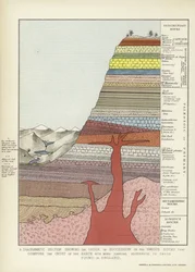 Ein diagrammatischer Schnitt, der die Reihenfolge der verschiedenen Gesteine zeigt, die die Erdkruste bilden, mit besonderem Bezug auf die in England gefundenen