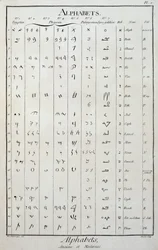 Ägyptische, phönizische, palmyrenische, syro-galiläische und hebräische Alphabete - in „Die Enzyklopädie“ von Diderot und Alembert