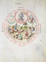 MS 2a Astron 1, fol 5.2 Astrologische Karte darstellend Mittwoch