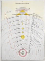 Ordinamento del Paradiso, eine astronomische Karte, Illustration aus 