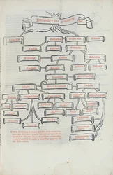 Der Baum der Proportionen, aus Summa de Arithmetica gedruckt von Paganino di Padanini, Toscalano, 1523