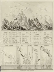 Höhe der wichtigsten Berge über dem Meeresspiegel
