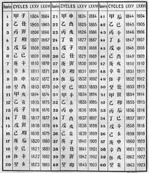 Übereinstimmung der chinesischen und christlichen Chronologie. Gravur in „La Nature: revue des sciences et de leurs applications aux arts et a l